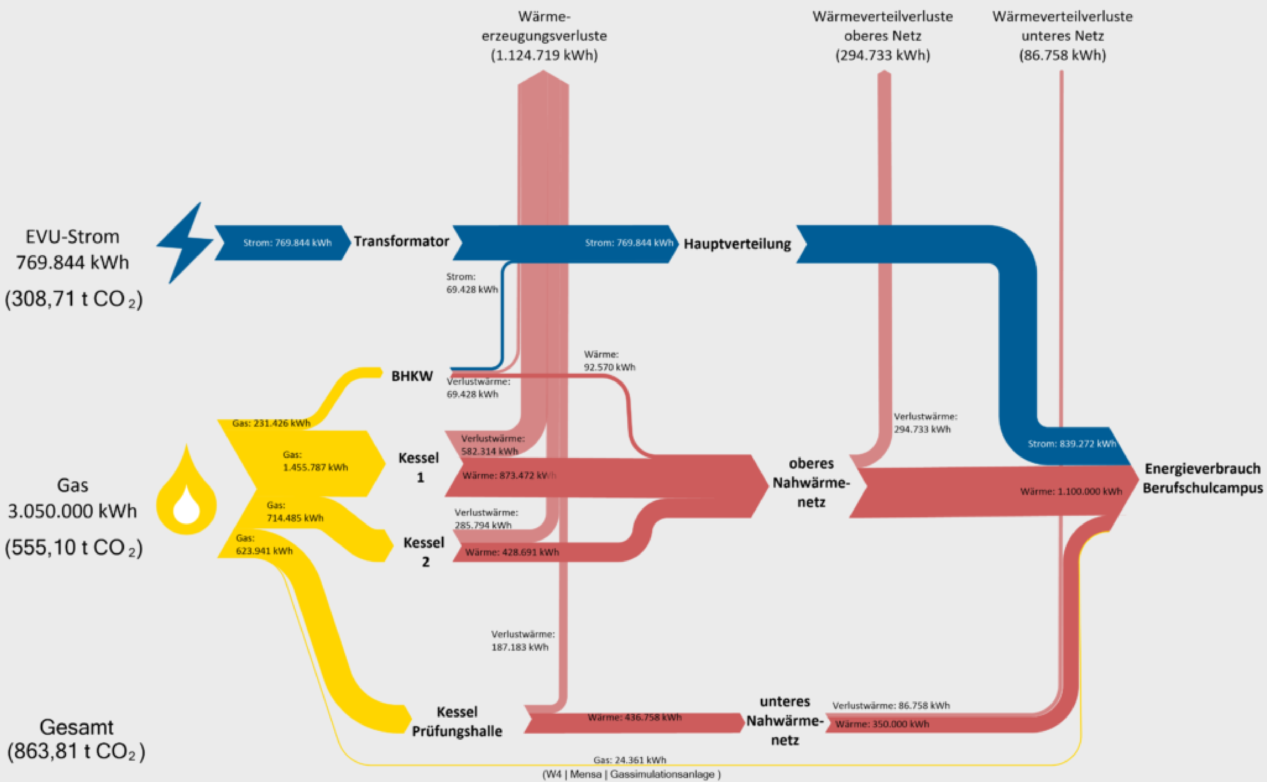 Sankey - Diagramm Berufschulcampus auf Normaljahr-Basis (Grundlage: Jahr 2019)